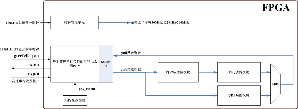 Xilinx XC7Z035/45-2FFG676I  PL端高速串行接口的千兆以太网UDP例程设计和使用
