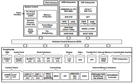 L138+FPGA开发板 板载 双网口/2路RS485/2路RS232/ADC/DAC/CAN