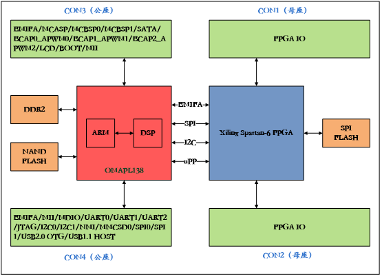 星嵌OMAPL138+国产FPGA工业核心板 TI ARM9+DSP Linux 中科亿海微 uPP